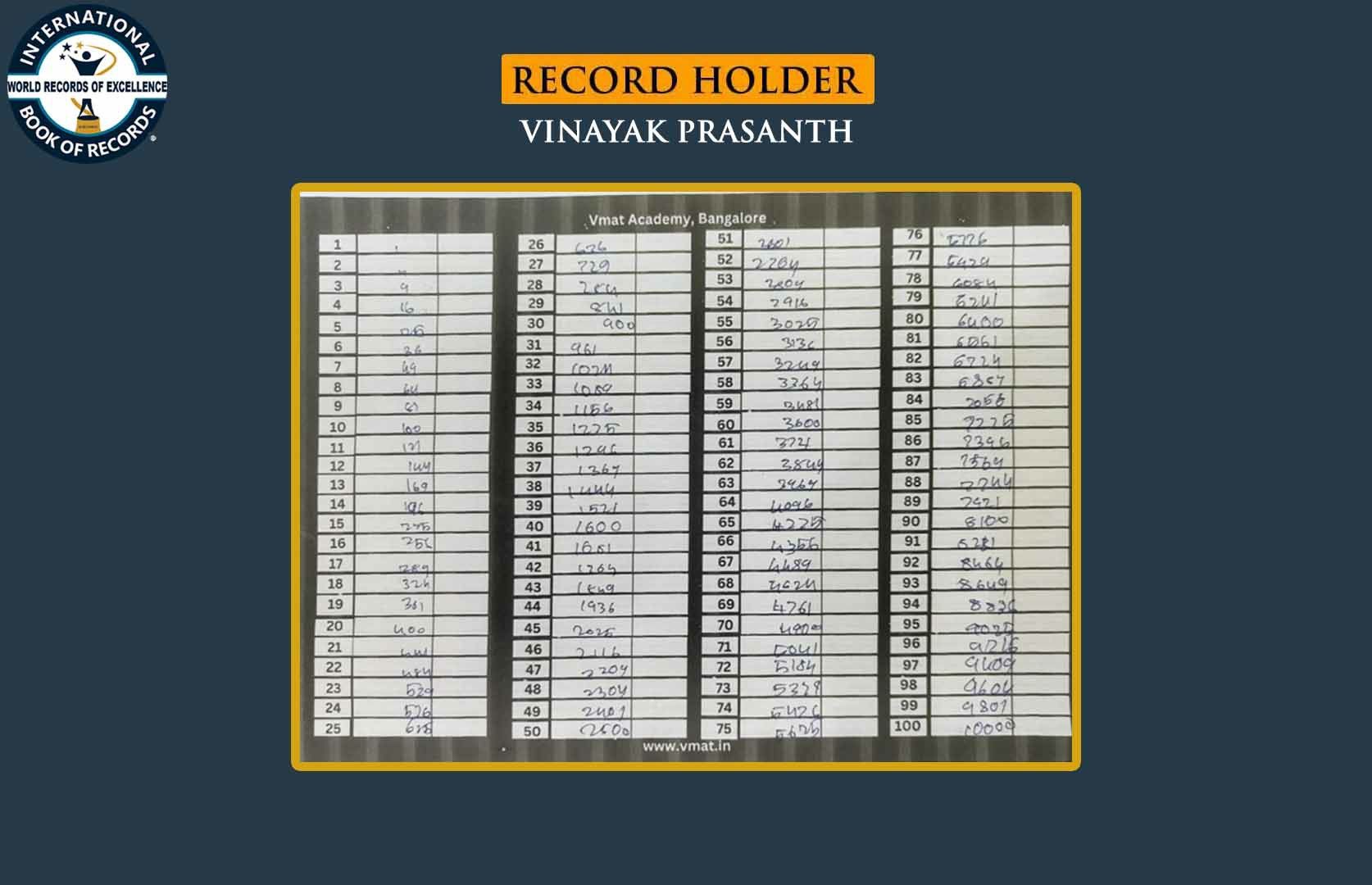 FASTEST TO WRITE SQUARE NUMBERS OF 1 TO 100 BY A TEENAGER